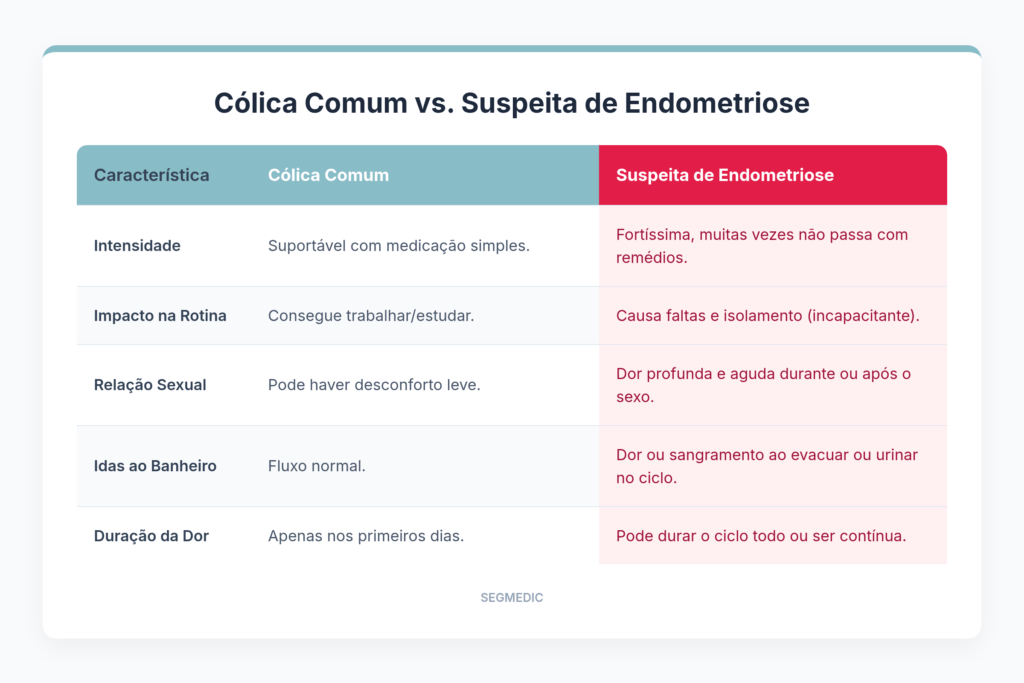 Cólica Comum vs. Endometriose